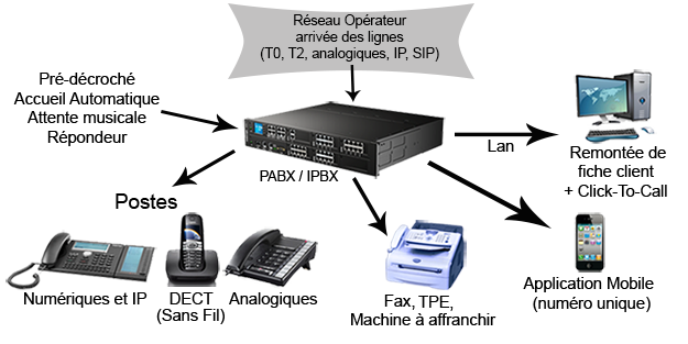 Solutions de Téléphonie Professionnelle - UPDATE TELECOM